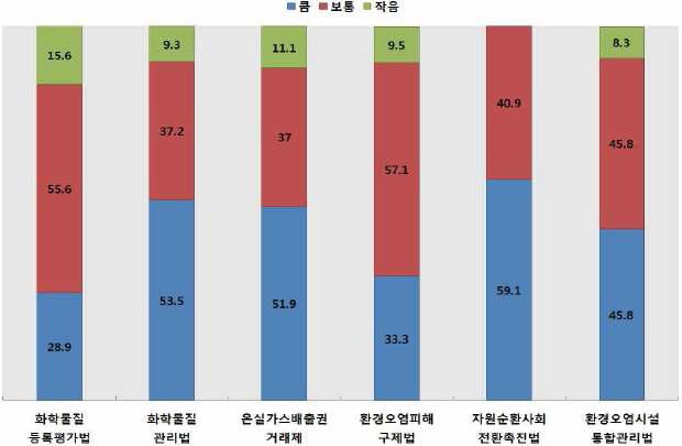 신규도입 환경규제에 따른 경영부담