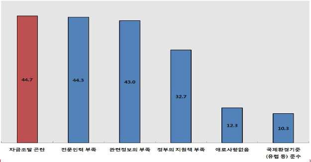 환경규제 준수에 따른 애로 요인