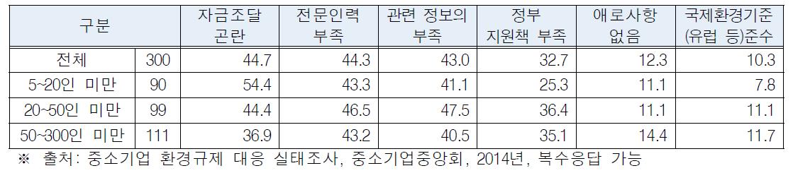 환경규제 준수에 따른 애로 요인