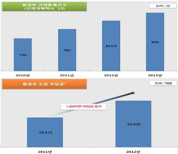 환경규제로 인한 기업부담