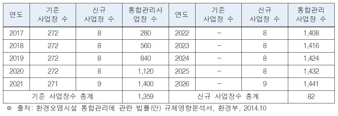 연도별 통합관리사업장 수