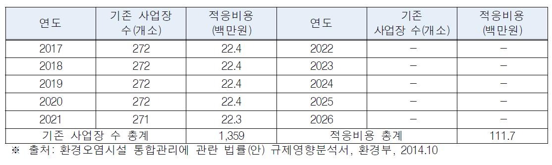 기존 사업장의 적응비용 산정(사업장 관리자)