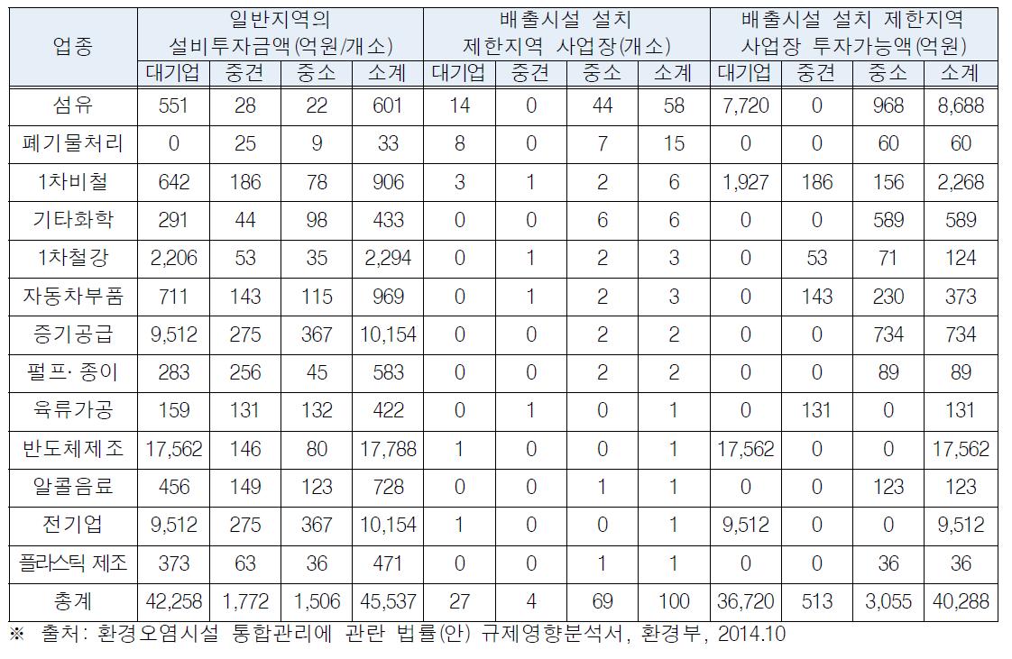 입지제한지역의 투자가능액 산정