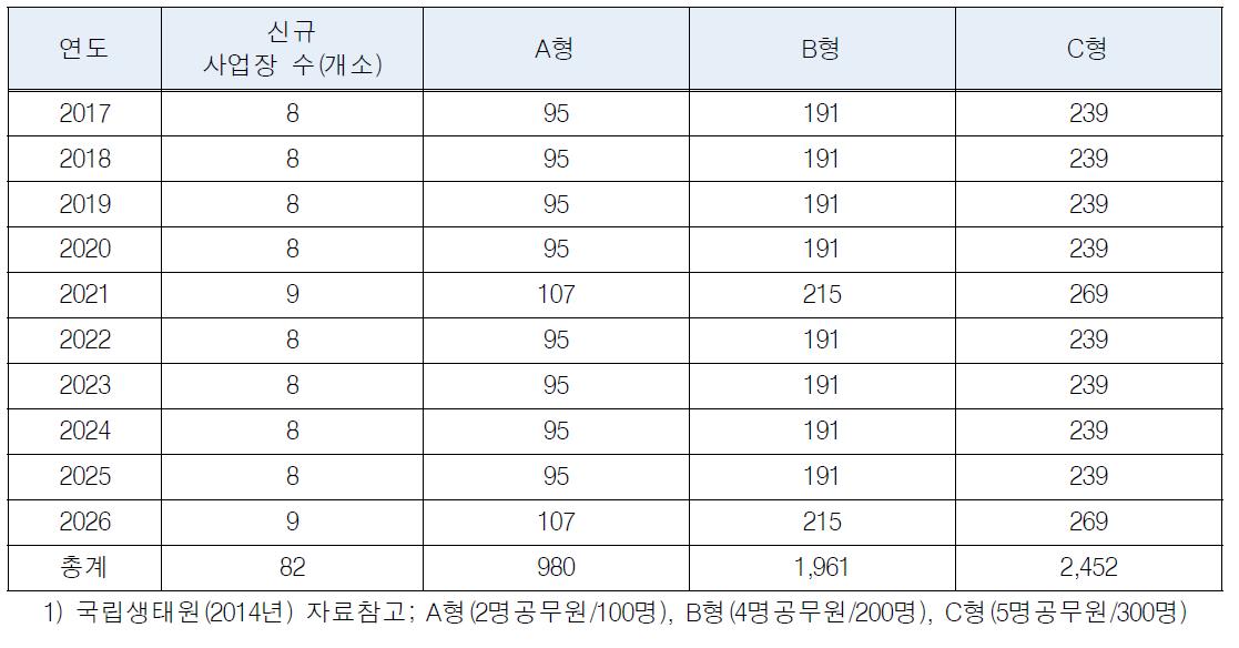 조직규모별 통합 허가공무원 인건비 산정