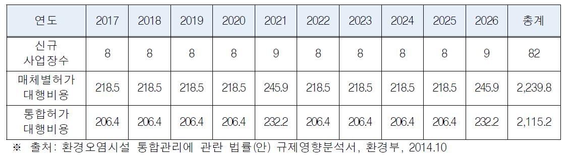 연도별 허가신청 사업장(신규)에 대한 허가비용