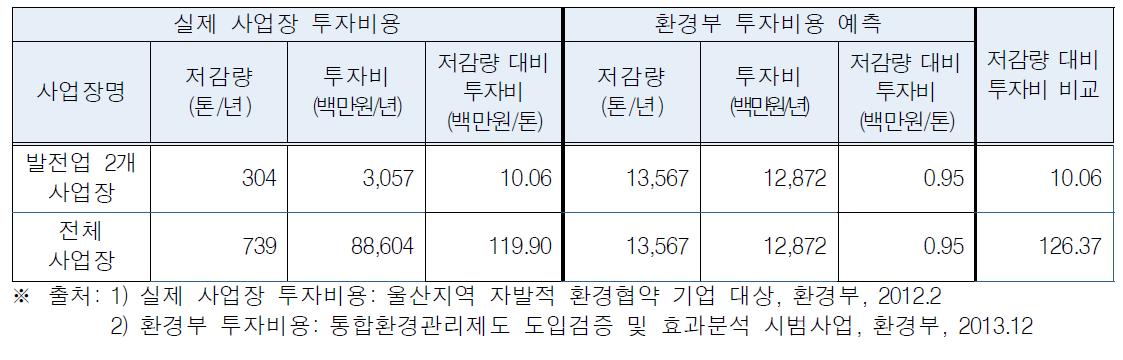 실제 사업장과 환경부의 예측 투자비용 비교(2016년)