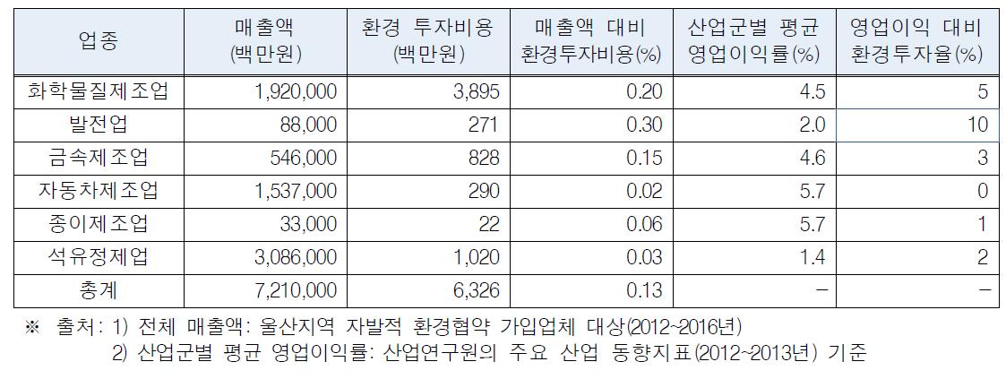 매출액에서 차지하는 환경투자비용 비율