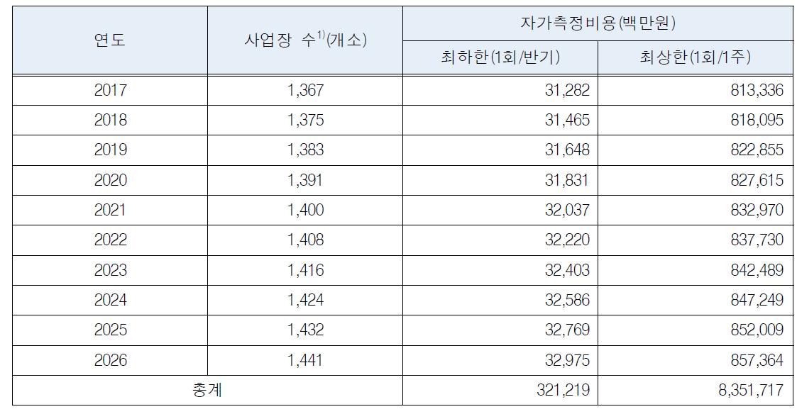 현행의 최상 • 하한 기준에 따른 연도별 자가측정비용