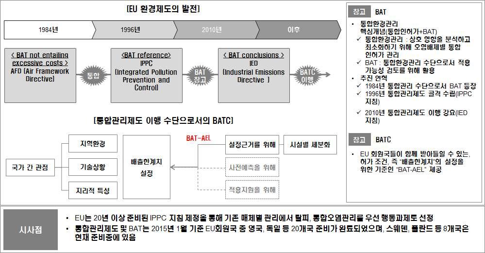 EU 환경제도 발전 현황