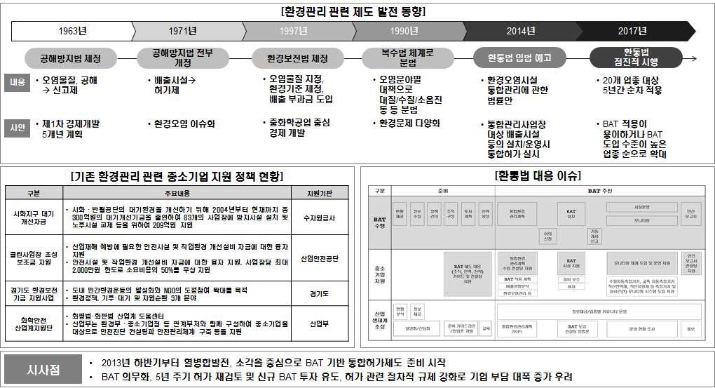 국내 환경관리제도 발전 동향