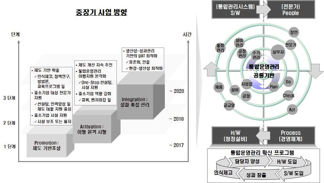 단계별 추진 로드맵 및 실행 방안