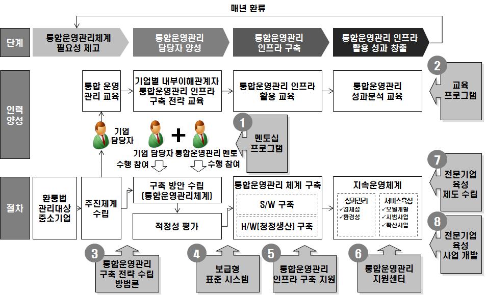 전략적 운영관리체계 및 과업 내역