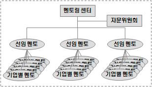 멘토십 프로그램 추진체계