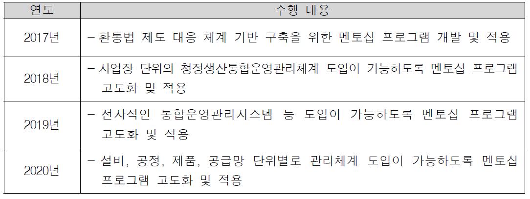 멘토십 프로그램 발전방안