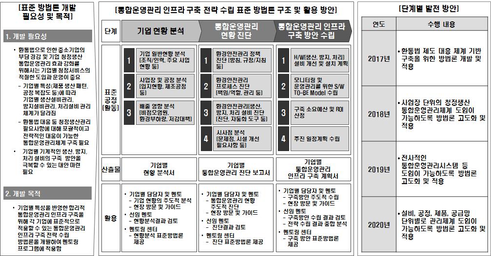 통합운영관리 인프라 구축 전략 수립 방법론 개요