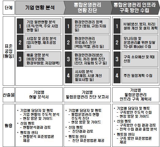 통합운영관리 인프라 구축 전략 수립 방법론 구조