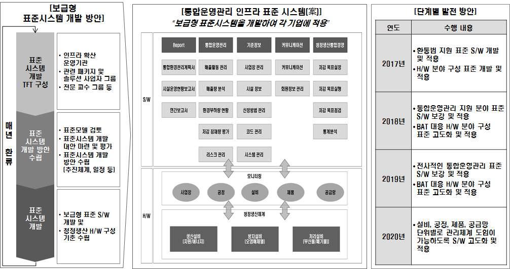 통합운영관리 보급형 표준시스템 개요