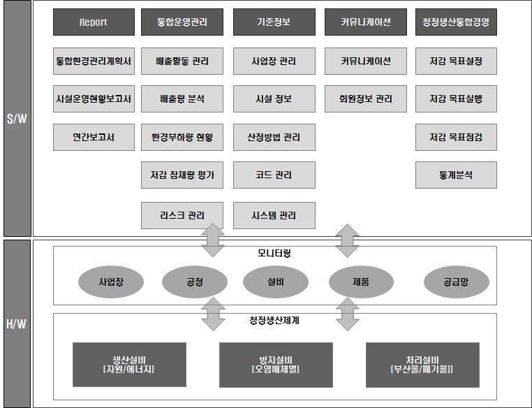 통합운영관리 보급형 표준시스템(안)