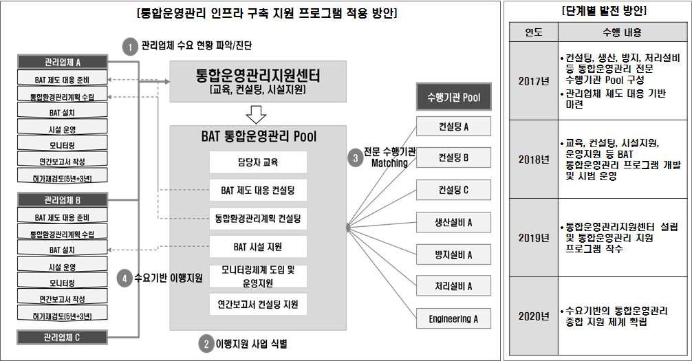 통합운영관리 인프라 구축지원 개요