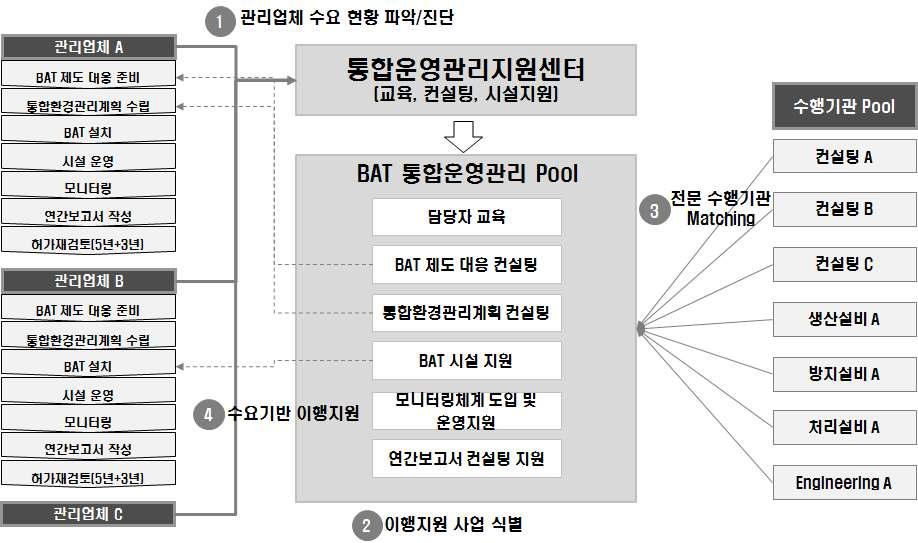 통합운영관리 지원센터 운영방안