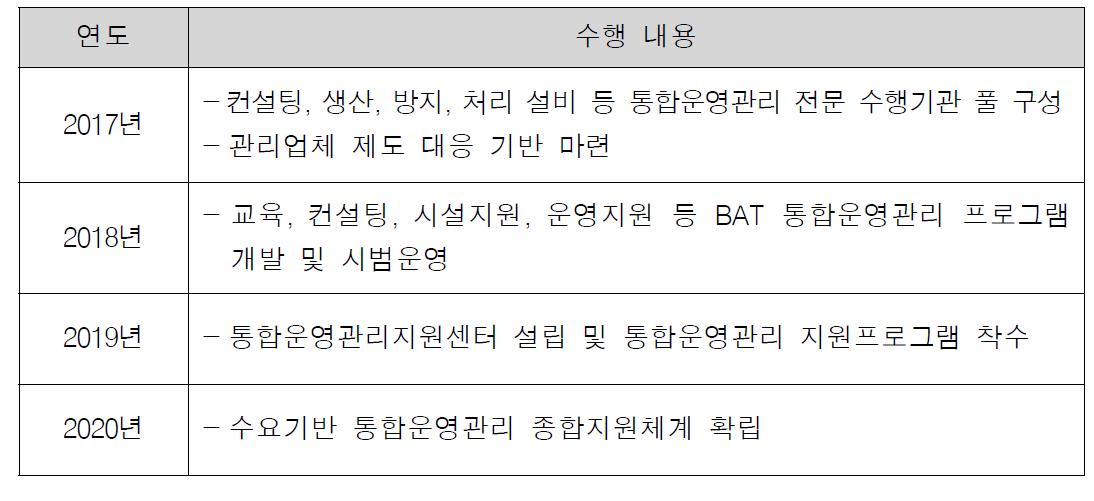 통합운영관리 인프라 구축 지원, 센터 단계별 발전방안