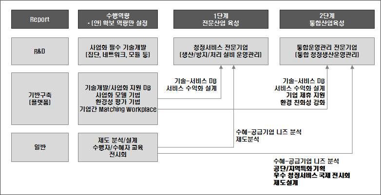 전문기업 육성 사업 개발