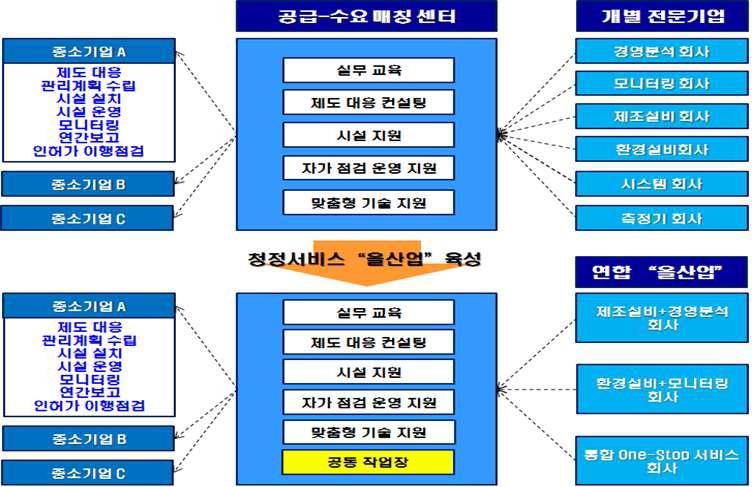 전문기업 육성 사업 예시 : 연합서비스 모델