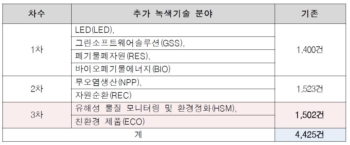 TDS Main DB 구축 현황