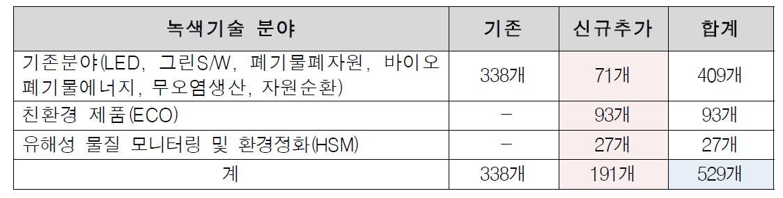 추가 녹색인증 기술