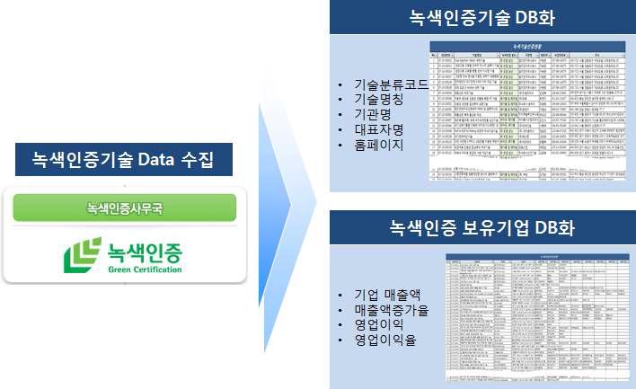 녹색인증 기술/기업 DB