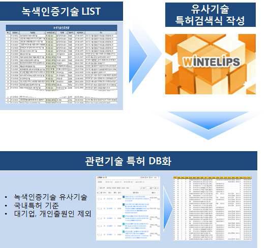 관련기술 특허 DB화