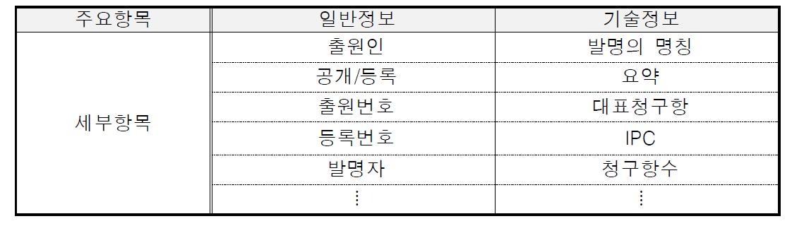 관련기술 특허정보 항목