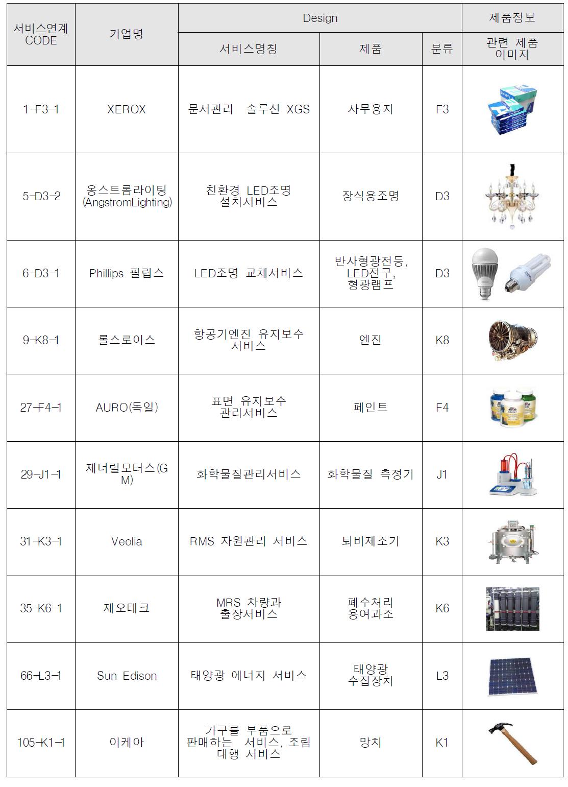 TDS 플랫폼 - Sub DB(서비스연계 제품 정보) 예시