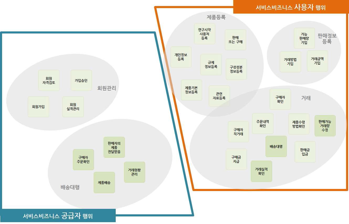 화학물질 매칭(교환) 서비스 공급자-사용자 행위 분석