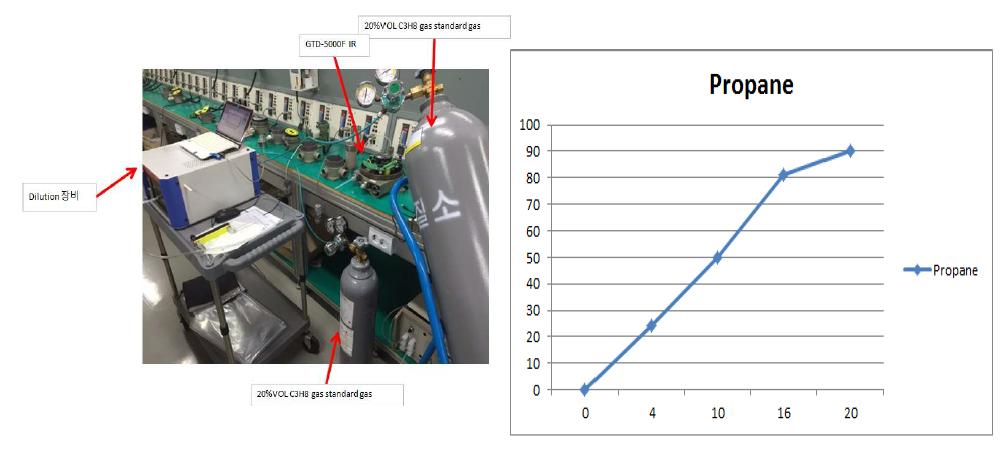 가스농도 센서 측정(좌) 및 프로판 가스의 측정 결과(우)