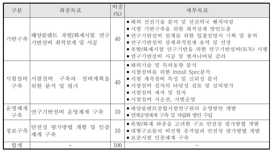 인프라성격별 최종목표