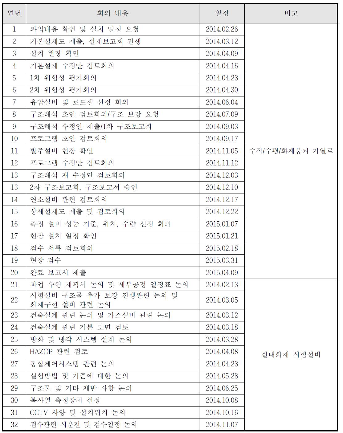 화재시험설비 회의 일정 및 주요 내용