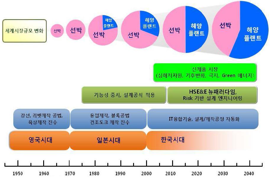 해양플랜트 산업 세계시장 발전 동향