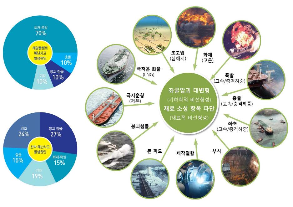 선박 및 해양플랜트 설비에 작용하는 다양한 해양 환경현상