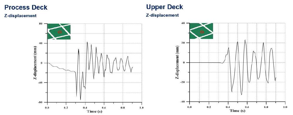 Displacement Curve for Process & Upper Deck