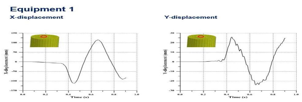 Displacement Curve for Equipment