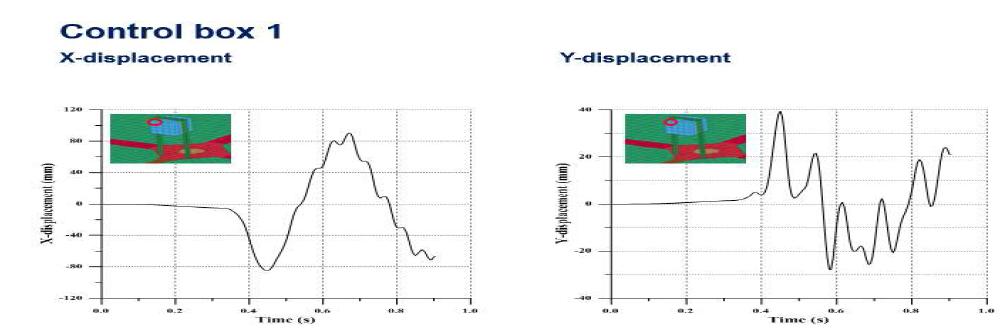 Displacement Curve for Control Boxes