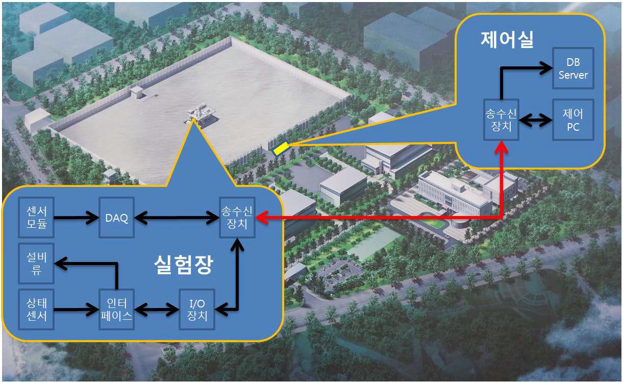 Topside 모듈의 화재사고 구조파괴 시험 및 계측 재현환경