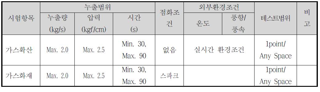 폭발사고 구조파괴 시험 및 계측 항목