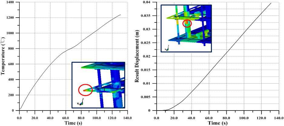 Temperature & Displacement Curve for Scenario 1