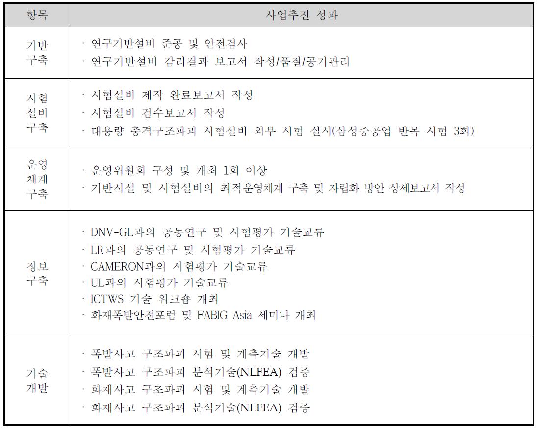 4차년도 성과