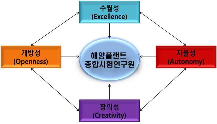 해양플랜트종합시험연구원 특화 전략