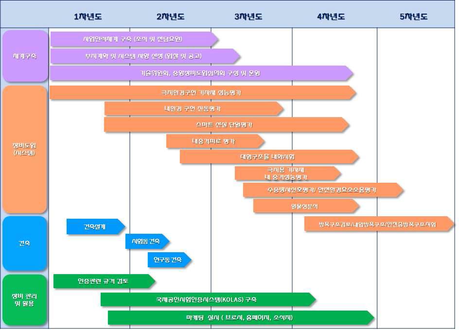 총 수행기간 내 장비구축 전략 및 로드맵