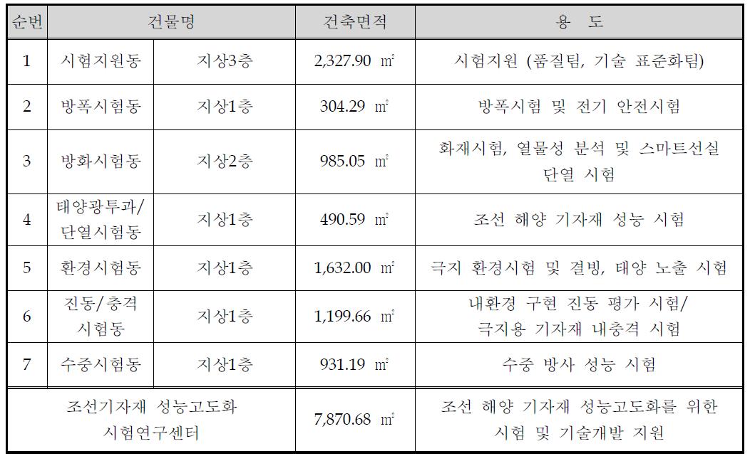 센터 건물명 및 용도