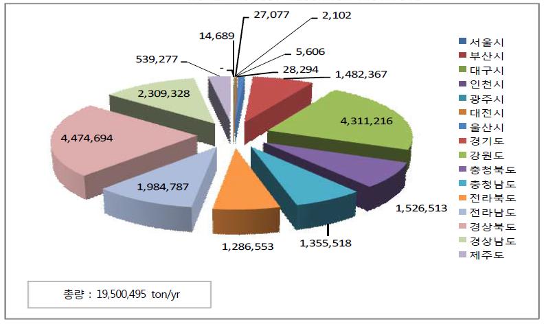 전국 시업지 연간 바이오매스 생장량(뿌리 제외)